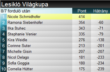 tabellanőilesiklás